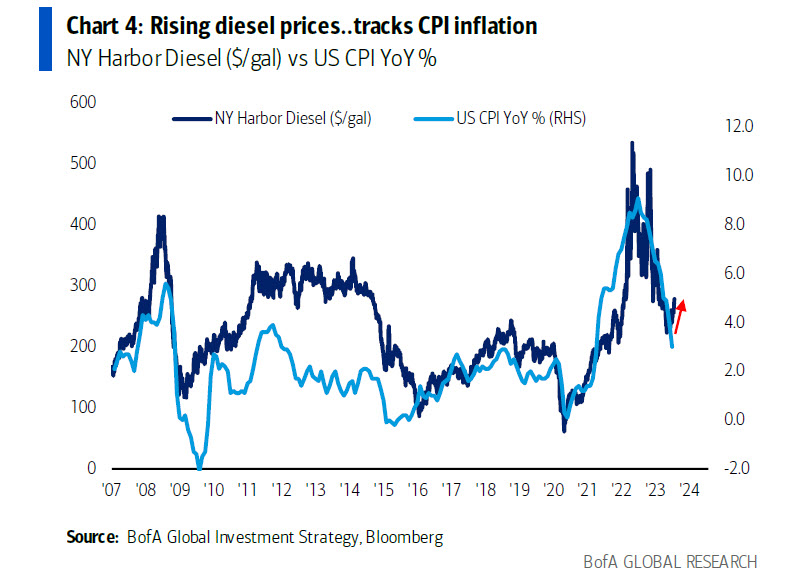 zerohedge's tweet photo. diesel vs inflation: CPI going back over 4% https://t.co/C8yAjGOgAR