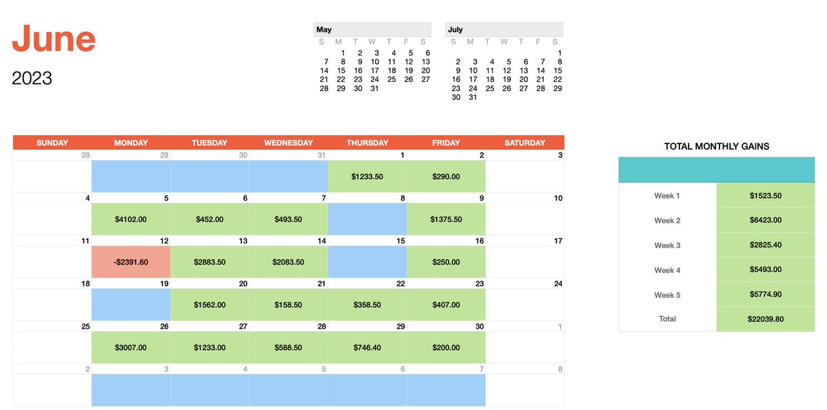 SSLTV_'s tweet image. June futures trading was pretty good, can’t believe July is almost over!