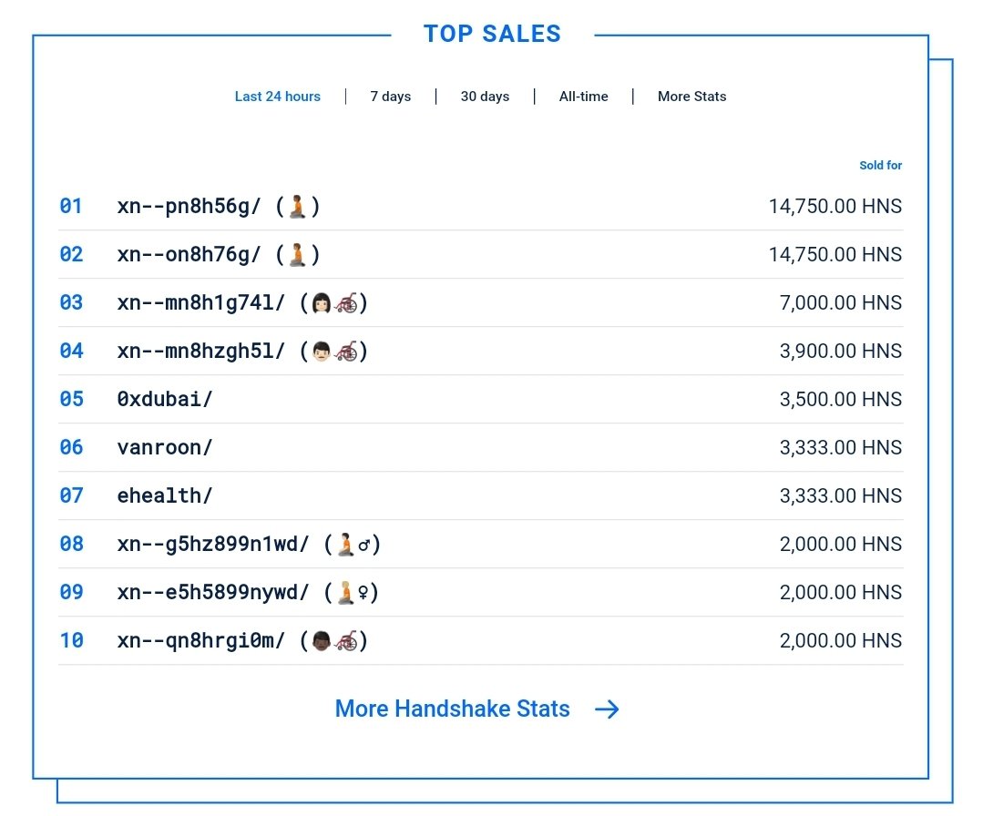 HNSNamer's tweet photo. Again, Emoji top sales on #Namebase
🧎🏾 14750 $HNS
🧎🏽 14750 $HNS

#HNS #Emoji #TLD #Domains #NFTs https://t.co/qt7S0FbwZu