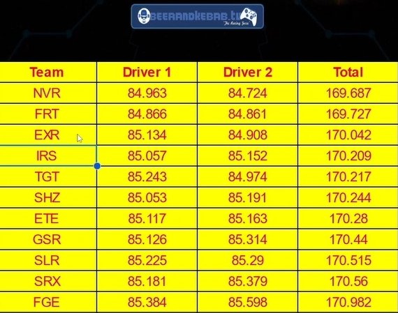 We successfully qualify for @TIR_WS Big 2s! Solid laps from both @GSR_Sam &amp; @oJamesF1 put us into the event!

Well done lads and good luck James on your new venture 🙌
