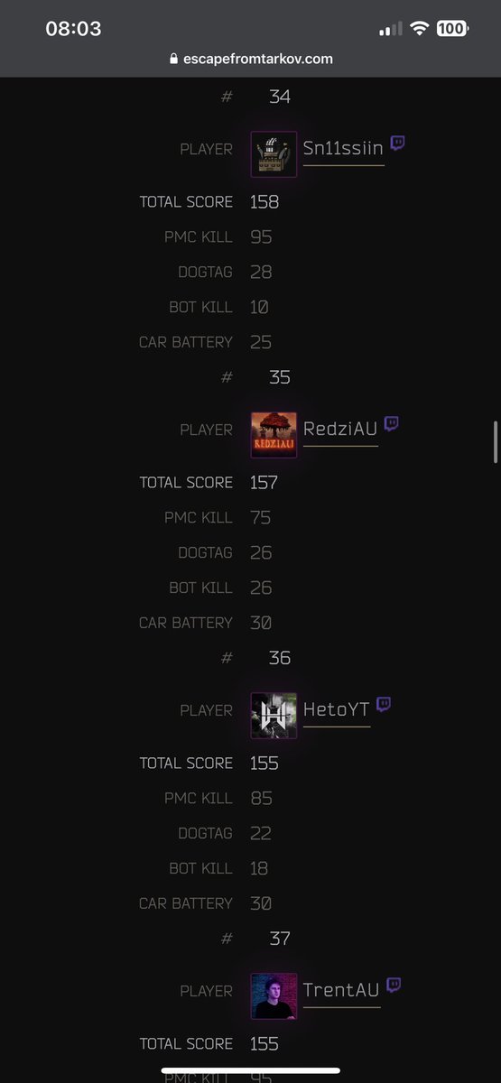 LETS FUCKING GO! We got 35th in our first ever OCE <a href="/tarkov/">Escape from Tarkov</a> tourney “HUNT PREMIER AMPED 10k”  huge thankyou to team over at @THEHUNTorg, you guys did so well dealing with all of us and handling the little hiccups long the way! And special thank to <a href="/afraid_au/">afraid_au</a>