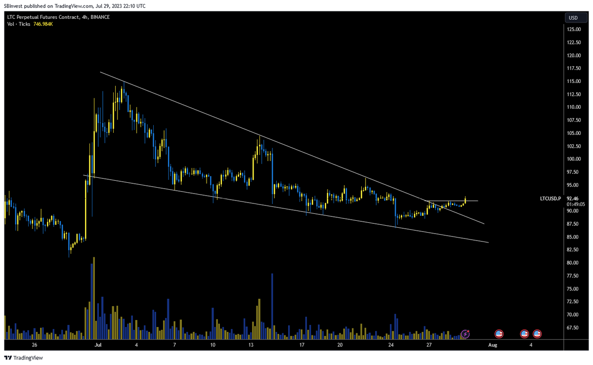 SilverBulletBTC's tweet photo. $LTC about to get sent 🚀

#Litecoin  halving in 4 days 🔥 https://t.co/yyUkTrhFWg