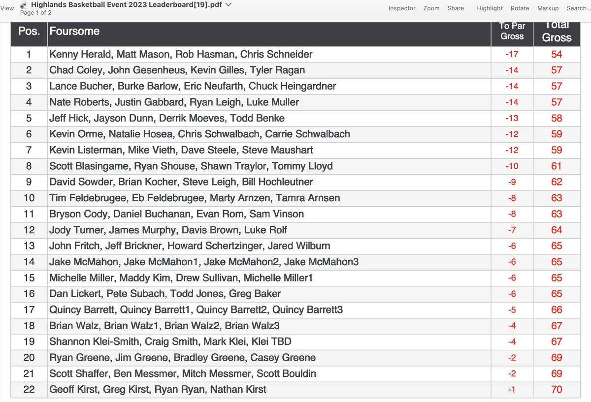 Thank you to <a href="/hhsbballcoach21/">Jaime Walz Richey</a> for another fantastic golf outing. <a href="/ajjollypro/">brian lambdin</a>  Here are the results from today!
