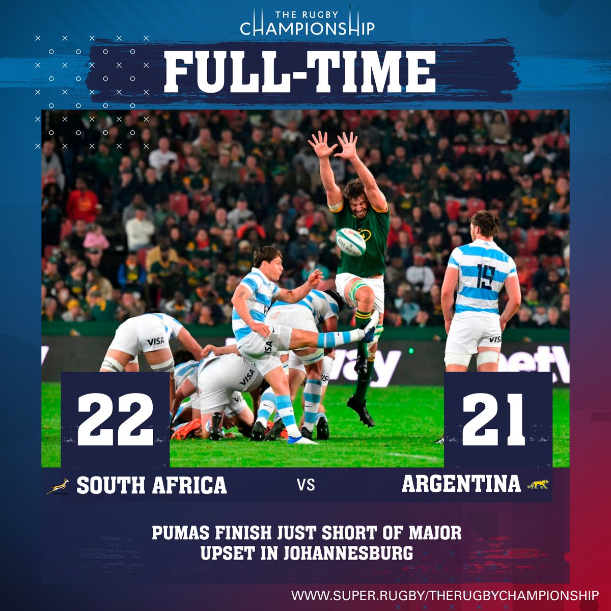 SanzarTRC's tweet photo. TRC RD#3 RESULT
South Africa have avoided one of the great Rugby Championship upsets, surviving an incredible Argentina comeback to win 22-21 at Ellis Park
Details: https://t.co/41uFm1BK0f
#TRC2023
#RSAvARG https://t.co/yIJ7VkT5zs