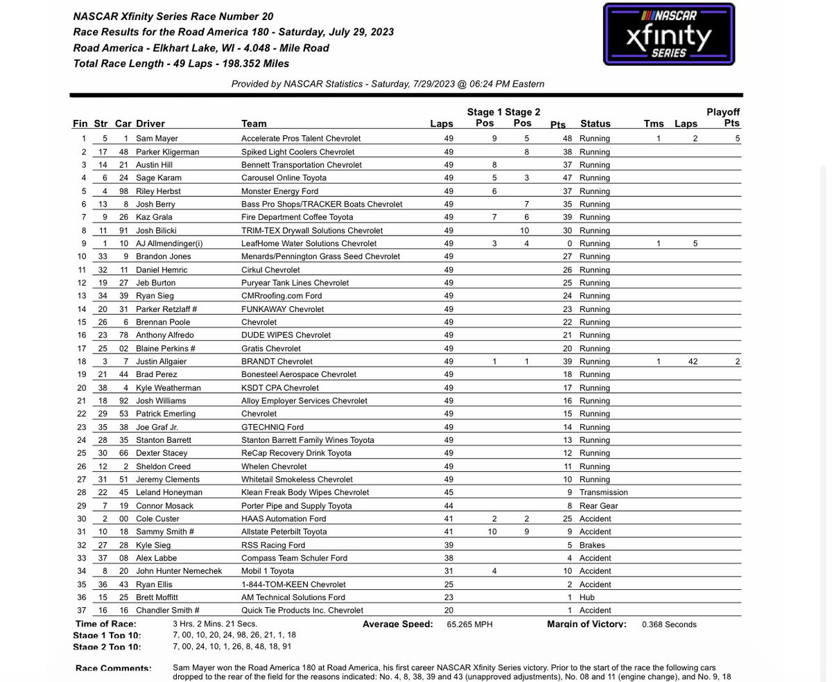 bobpockrass's tweet photo. Xfinity race results from Road America: https://t.co/ogqH8dtl3O