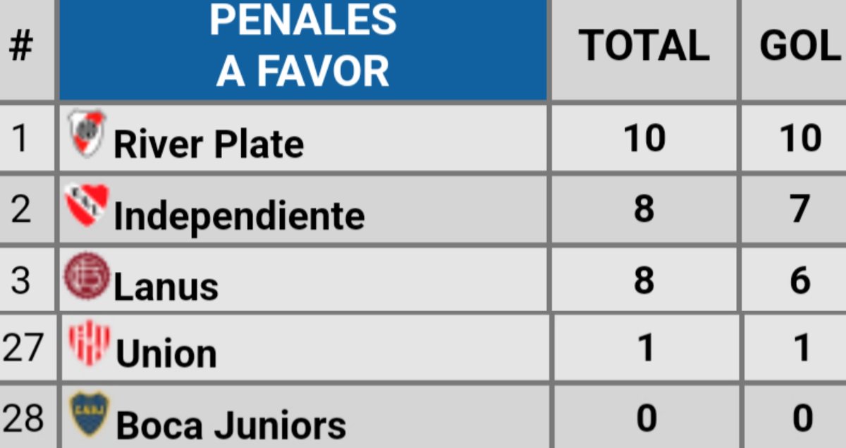 El equipo con más amonestados, más expulsados, más penales en contra y menos penales a favor (ninguno) de todo el torneo, se acomodó a sólo un punto de puestos de Libertadores.
Y lentamente, paso a paso, Boca va.