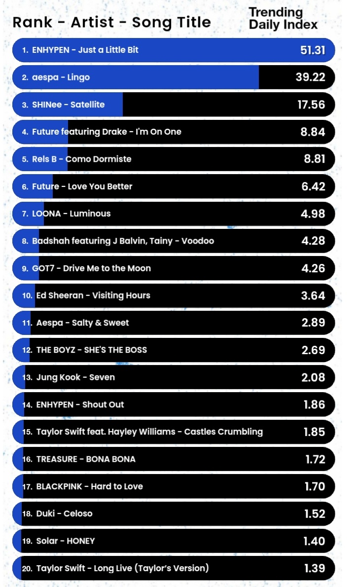 #ENHYPEN "Just A Little Bit" currently charting at #1 on Billboard Hot Trending Songs chart.

"SHOUT OUT" is also charting at #14.