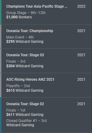 Nozzworld's tweet image. LFT for the upcoming OFF//SEASON and 2024 would love to play internationally.

Can IGL
Play all roles besides duelist (Best smokes or Flex)
Available 24/7
Passport ready

vlr.gg/player/1176/no…