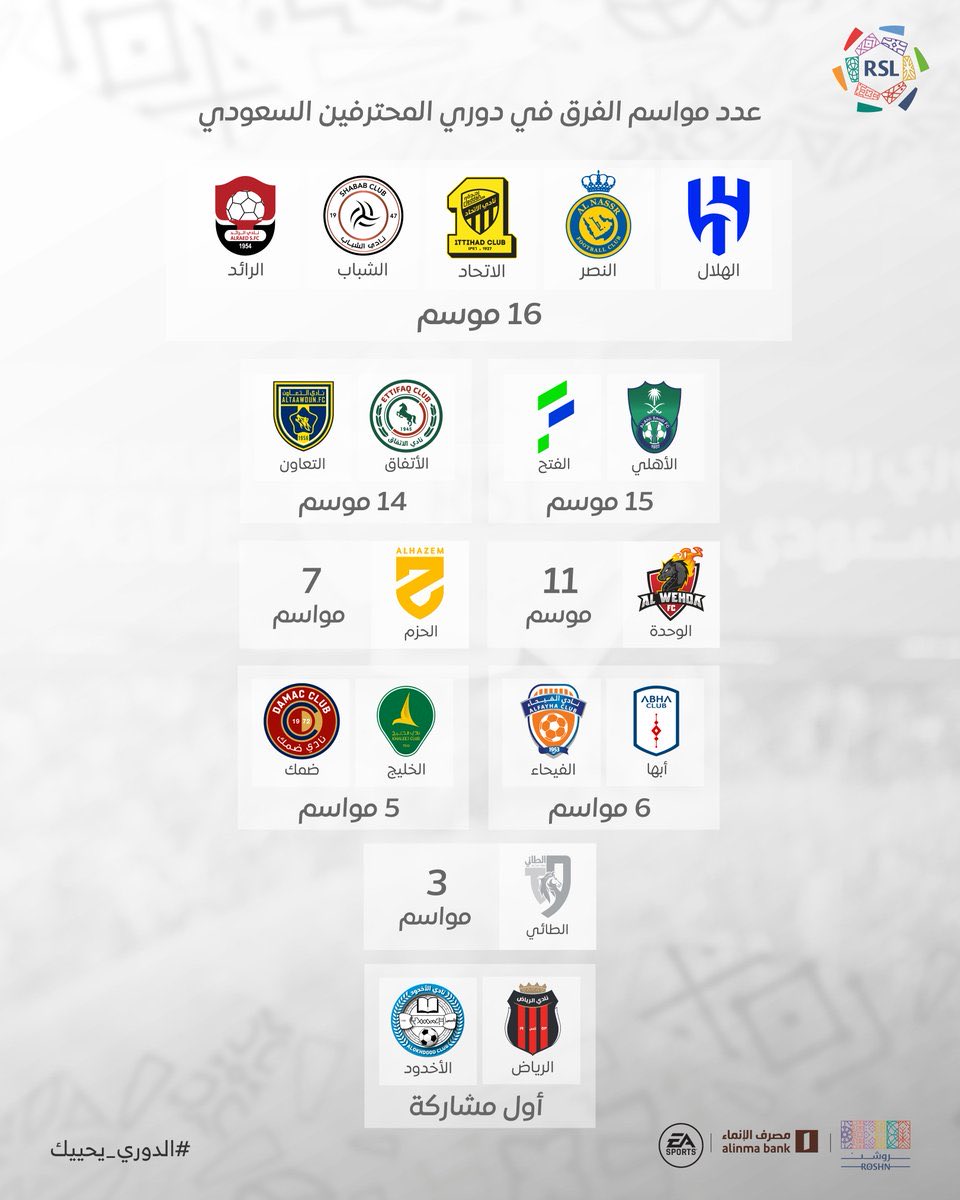 Nawaf_STATS's tweet photo. حساب دوري روشن : 

5 أندية فقط شاركت في جميع نسخ دوري المحترفين ✅

▪️النصر 
▪️الهلال 
▪️الاتحاد 
▪️الشباب 
▪️الرائد https://t.co/skb2TOJIHn
