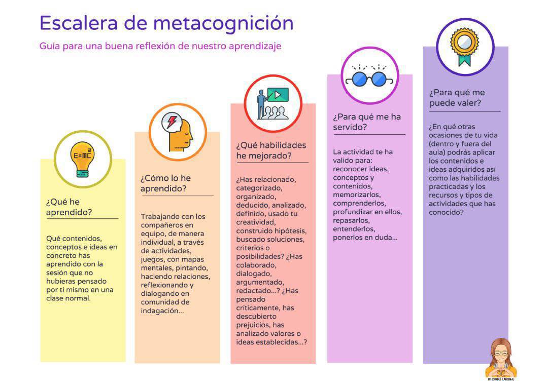 virginiog's tweet photo. Aprender a Aprender es una metacompetencia que requiere una autoreflexión y autoregulación constante

Esta  Escalera de la metacognición una guia para la auto en nuestro aprendizaje https://t.co/aQ2jPZxaGi