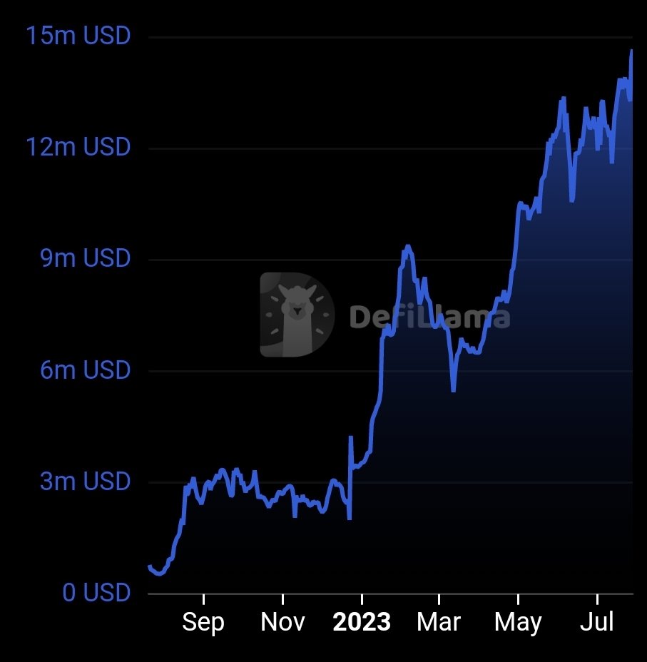 <a href="/TeamKujira/">teamkujira</a>'s TVL is constantly pushing ATH's.