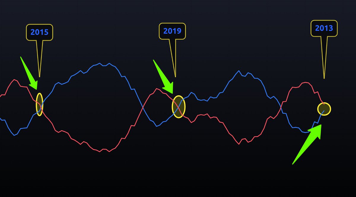 The Average Sentiment Indicator is about to cross on the #BTC monthly chart! 😳

👍Like 🔁 Retweet if you need an update video this SUNDAY!!!!