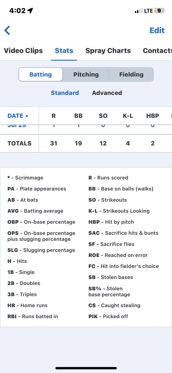 andrewfetty07's tweet photo. End of the year stats to an incredible season. I led most of the club in hitting stats at the 18u level. I am excited to put in the work this off-season to excel my play on the field. @Turn2Northwest @TopPreps @BUncommitted @PNW_Uncommitted @PBR_Uncommitted https://t.co/270ViY2CVB