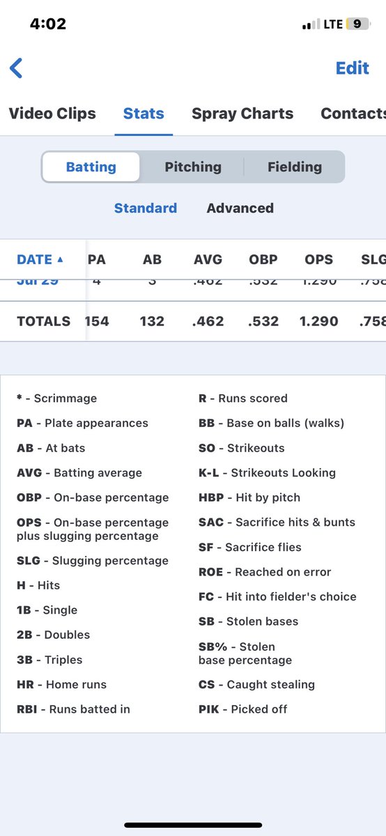 andrewfetty07's tweet photo. End of the year stats to an incredible season. I led most of the club in hitting stats at the 18u level. I am excited to put in the work this off-season to excel my play on the field. @Turn2Northwest @TopPreps @BUncommitted @PNW_Uncommitted @PBR_Uncommitted https://t.co/270ViY2CVB