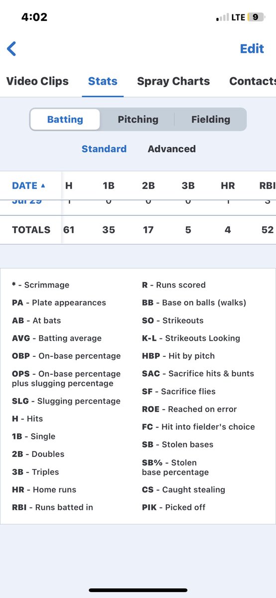 andrewfetty07's tweet photo. End of the year stats to an incredible season. I led most of the club in hitting stats at the 18u level. I am excited to put in the work this off-season to excel my play on the field. @Turn2Northwest @TopPreps @BUncommitted @PNW_Uncommitted @PBR_Uncommitted https://t.co/270ViY2CVB