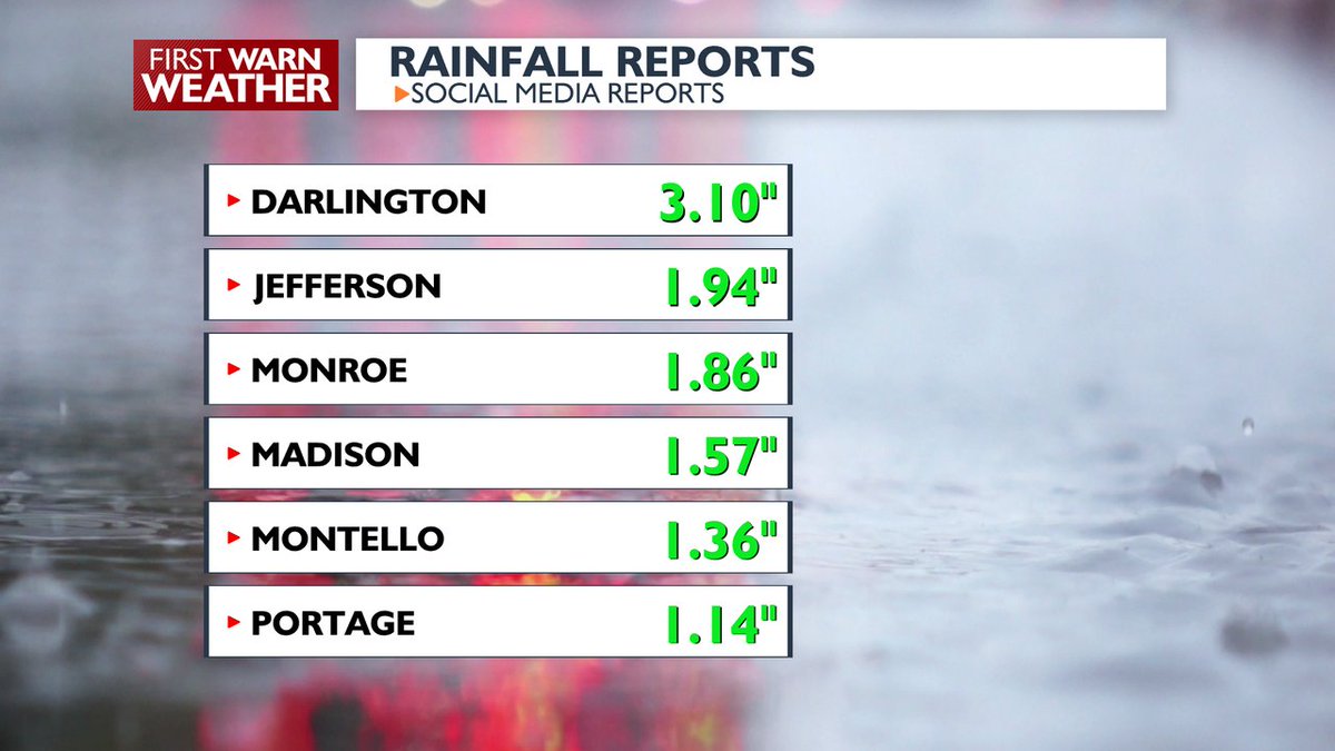 MeteorologistJM's tweet photo. Many parts of our area have seen over an inch a rainfall the last 36 hours! https://t.co/y17ITGUC0J