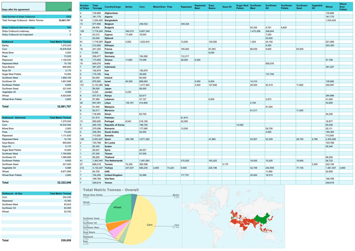 exit266's tweet photo. -12 days after the Black Sea Grain Initiative,
1004 ships outbound carrying 32,861,707MT, 
993 (+1) ships delivered carrying 32,322,048MT.
29July

🧵⬇️ #bsgi #oatt #wheat #corn #barley #sunflowers #agriculture #maritime #graindeal #blackseagraininitiative https://t.co/QkoC8tSh0L