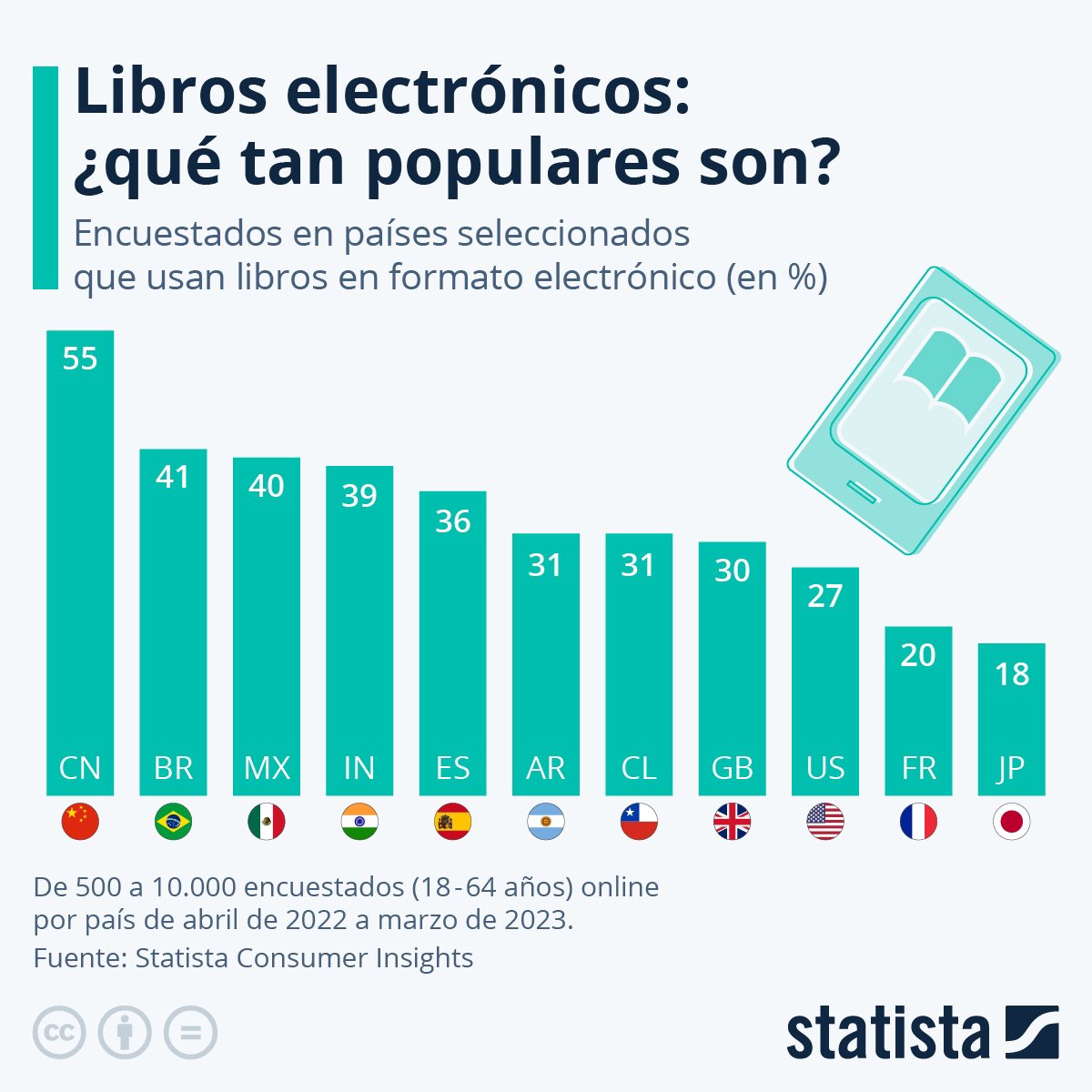 ➡️ Si eres de los que disfrutan más los #LibrosElectrónicos, aquí te compartimos cuánto genera la venta de estos y su #Popularidad en el mundo. 🌎

@AbrahamSarone @Secretario_36 

 ¿A qué #Team perteneces?

❤️: Libros Físicos.
RT: Libros Electrónicos.

#Statista #LeerEsVivir