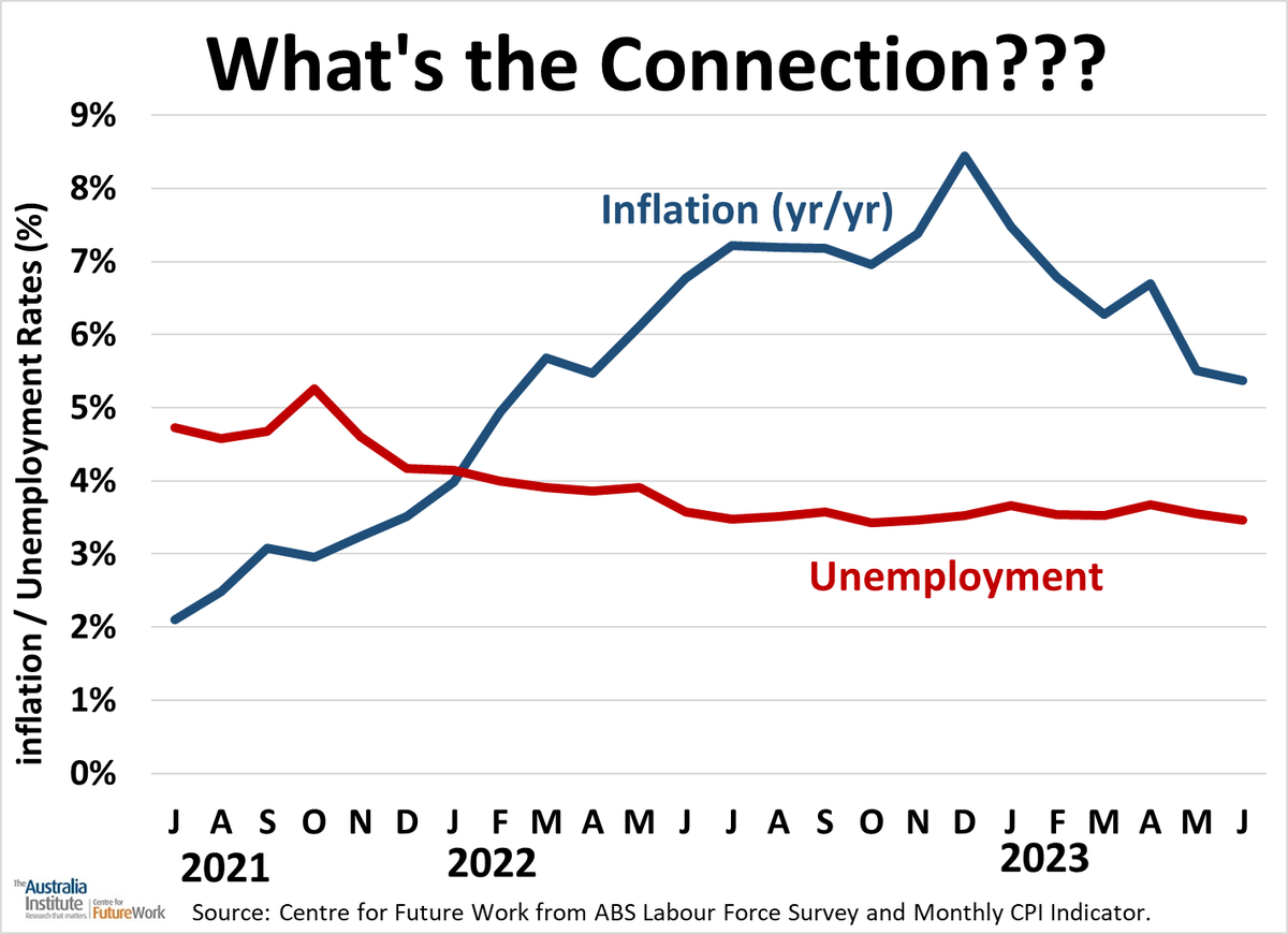 As @David_Speers just noted, inflation is falling quickly with no change in the unemployment rate. Yet the RBA & other NAIRU true-believers insist we must deliberately raise unemployment to suppress wages (down 6% in real terms last 2 yrs) even further. #BlameTheVictim #Insiders