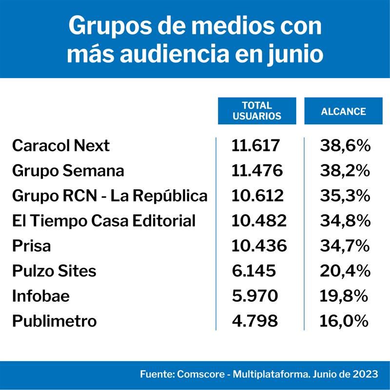 rcnradio's tweet photo. El grupo de medios digitales de la #OAL @rcnradio @canalrcn y @larepublica_co seguimos creciendo 📈 según el último reporte de #Comscore GRACIAS a nuestros usuarios 🙏🏻 https://t.co/AXvYjMeI84