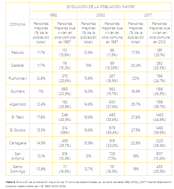 AUS33_ausrevista.uach.cl/index.php/ausr…
"La migración de las personas mayores hacia zonas costeras es un fenómeno común en los países del Norte global, pero también puede ser significativo en regiones que están envejeciendo gradualmente, como América Latina."
#Migración #ZonasCosteras