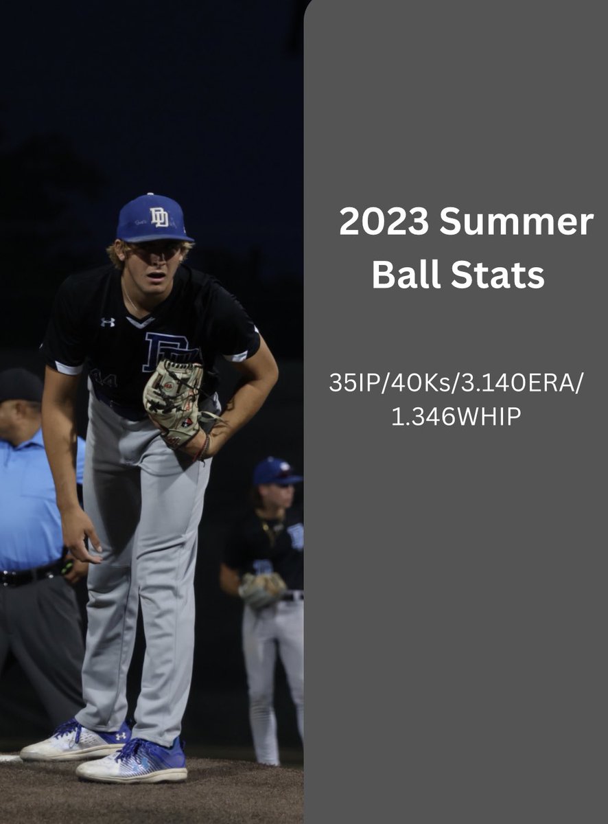 Had an amazing summer with <a href="/DulinsTX/">Dulins Dodgers (TX)</a> With 9 starts this summer and 35IP finishing this summer with 40Ks, thank you to my team mates and coaches for an amazing summer!
<a href="/Velo_doc/">Dr. Tyler Winfield</a> <a href="/LHS_RedhawkBSBL/">Liberty Redhawk Baseball</a> <a href="/smithens5/">Christian Smith</a> <a href="/mcgarrhs/">Coach McGarrh</a>