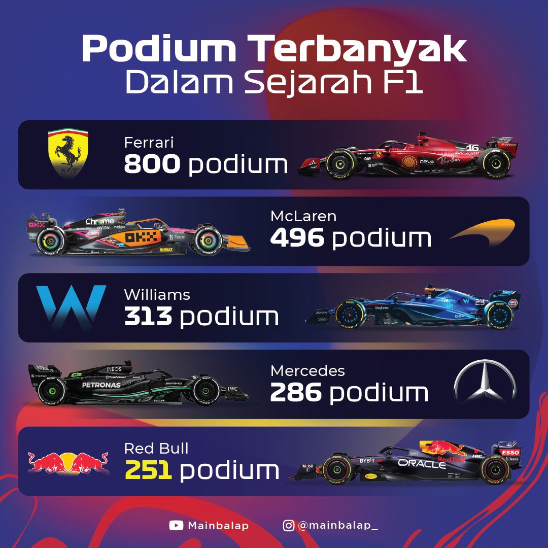 mainbalap's tweet photo. Red Bull lagi, Red Bull lagi. Mereka nampaknya tak bosan mencatatkan namanya sebagai tim yang memecahkan rekor. Raihan double podium di GP Hungaria membuat tim asal Austria itu mencetak 251 podium, sekaligus menjadi tim kelima yang memperoleh 250 podium. https://t.co/M5ILjpiY1g