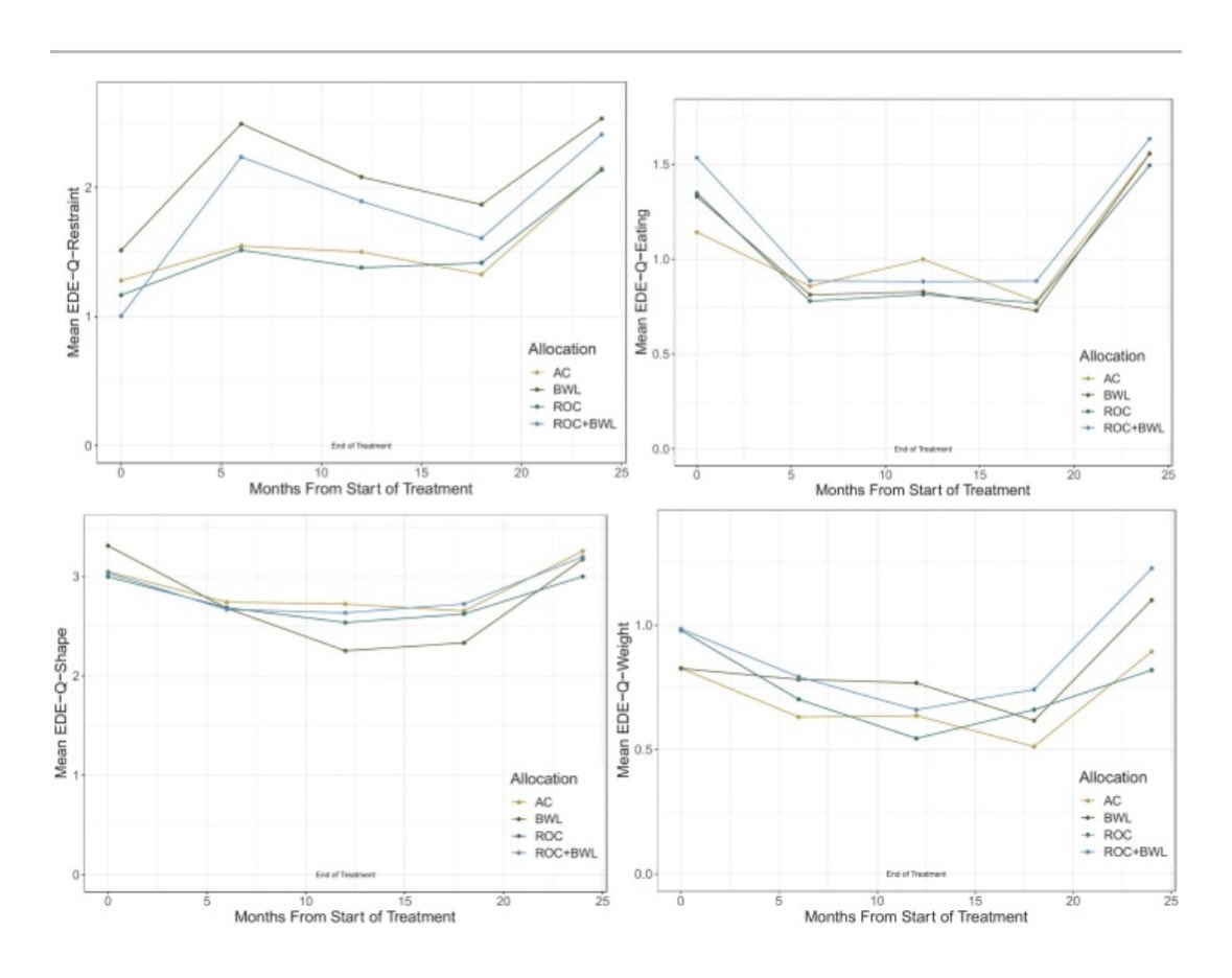 🧵 This article w the misleading title & imo incorrect interpretation of results reports that weight loss interventions reduce eating disorder symptoms Take a look at the 12 mo & 24 mo data… those are significant increases in weight concerns & restraint & shape concern