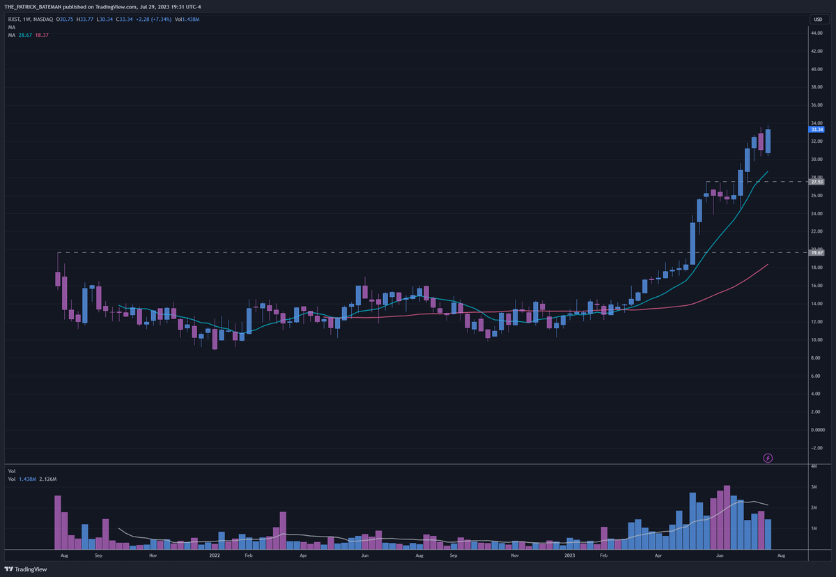 The_P_Bateman's tweet photo. $RXST is extended right now so not actionable. But this may be my favorite chart in entire market. Nice shallow IPO saucer base when other new issues got curb stomped. Breaks out on huge volume, goes tight for 6 weeks then comes out right after testing 10W. Beautiful. https://t.co/4eWM1y4tjs
