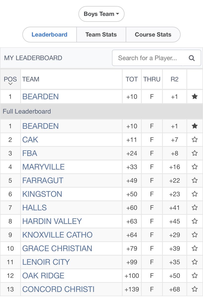 beardengolf's tweet photo. Final individual and team results from the 2023 @5StarPreps Masters Tournament. Boys finish 1st, led by @Bharmongolf07 and Jaden and girls finish 5th, led by Maya. https://t.co/fbN7yg317a