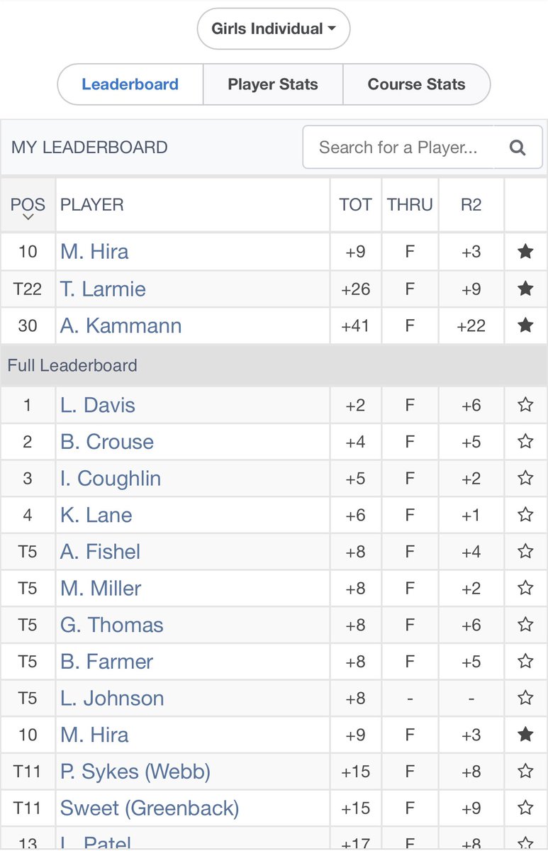 Final individual and team results from the 2023 <a href="/5StarPreps/">5Star Preps</a> Masters Tournament. Boys finish 1st, led by <a href="/Bharmongolf07/">Bryce Harmon</a> and Jaden and girls finish 5th, led by Maya.