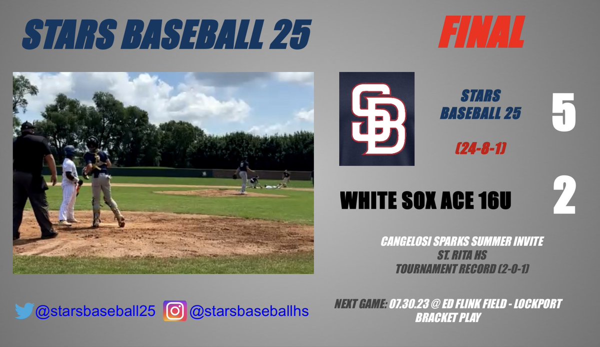 CoBaseballPosts's tweet photo. Great W to win pool &amp; get bracket spot tmrw @TylerSchader11 (@FremdBaseball) stays 🔥 w/ 2H/2R  Great ABs all around @Alistair_Kanyuh (@ViatorBaseball) gets W &amp; S for @austinpaskewic (@SabreBaseball90) inherited bases loaded - 0R @CangelosiSparks Summer Invite #StarsBaseballLZ https://t.co/SPF5KWJtKG