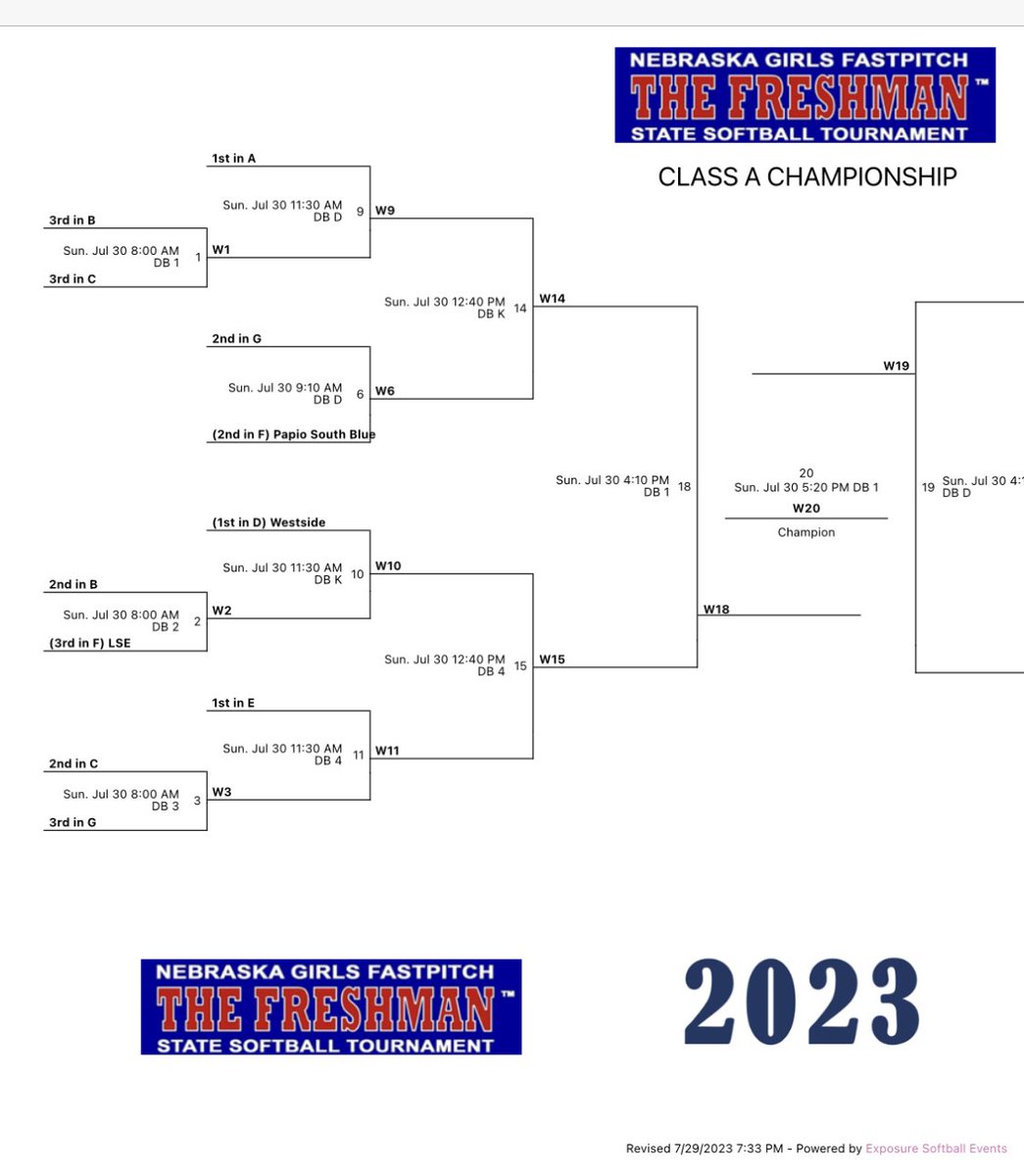 WestsideSball's tweet photo. Warriors win 6-5 take seed #1 in pool D!!! #rollside https://t.co/uITVavqXBg