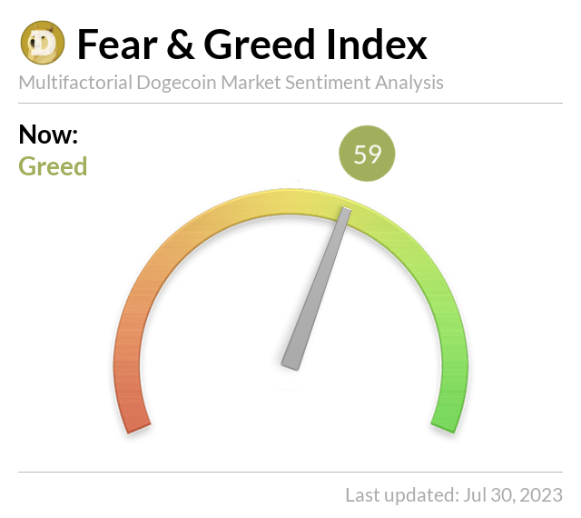 DogecoinFear's tweet photo. Dogecoin Fear and Greed Index is 59 - Greed https://t.co/KUaRkq4iwG
