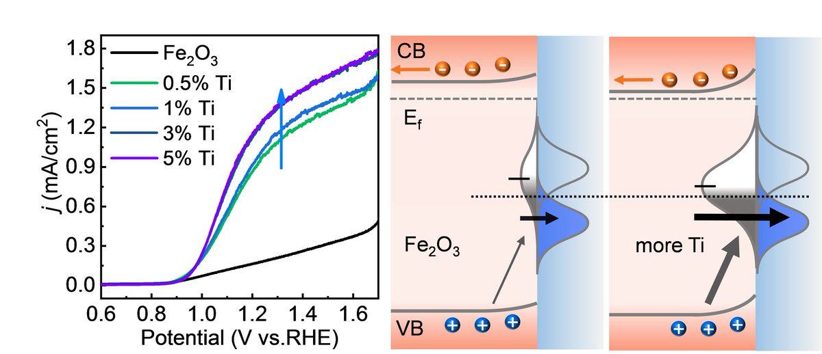 ChinaSci's tweet photo. https://t.co/QFsVy2Qwf7
Profs. Freddy E. Oropeza & Kelvin H. L. Zhang reported the relationship between the electronic structure, interfacial reaction kinetics and PEC activity of Ti-doped Fe2O3 photoanodes. #Semiconductor #photoanodes https://t.co/bdZlwNH6DW