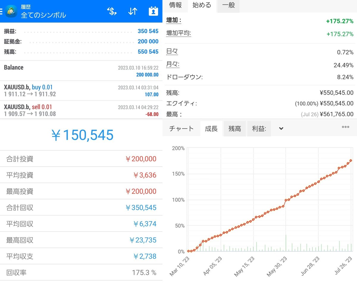 🎗美優の優良EA実弾経過報告🎗

3月14日￥200,000START
↓↓↓
7月末残高    ￥550,545
回収率175.3％  +350,545円

初心者🔰や第二、第三の口座を検討中の方にオススメな運用方法💮ボーナス併用で更にお得になります🙆🏻‍♀️
このツイでのEAの詳細は↓↓↓
bit.ly/3QwMNgw
無料配布中です👍 #ad
