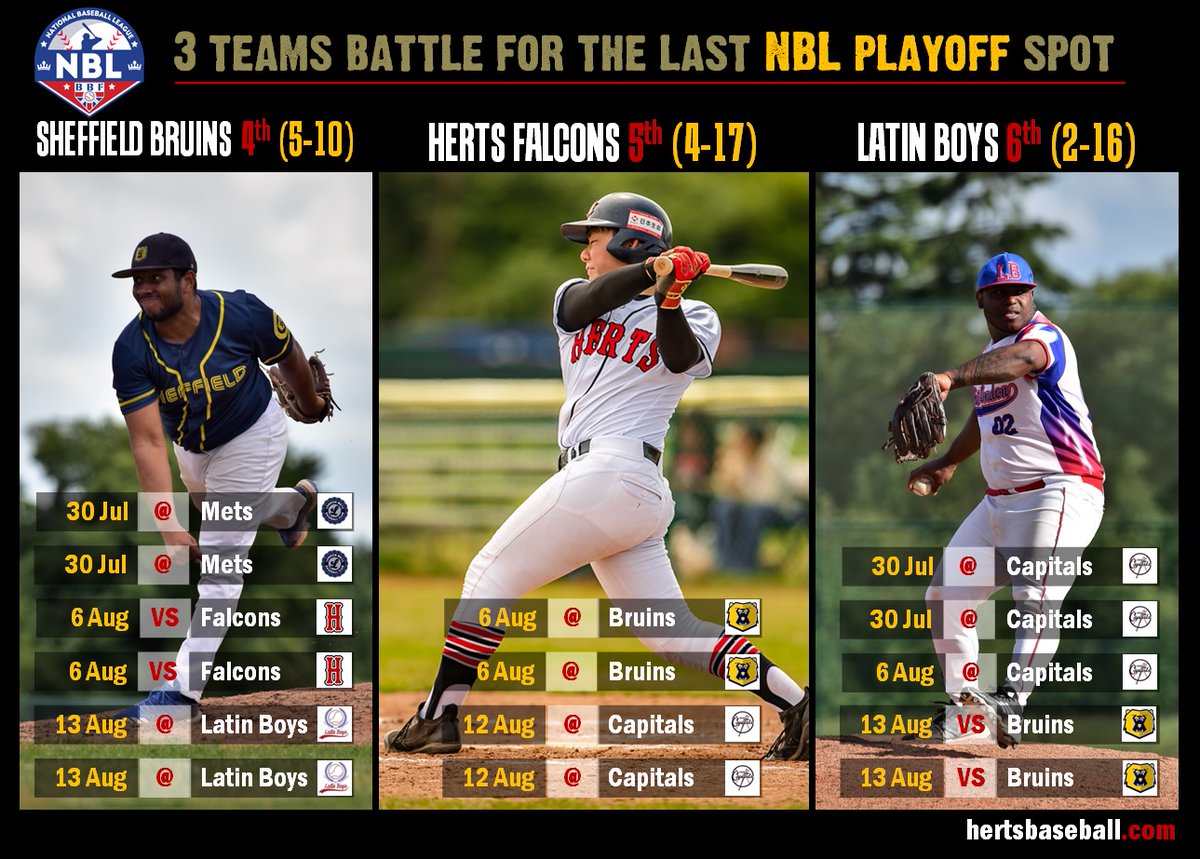 Herts Falcons ⚾️ 🇬🇧 (@hertsfalcons) on Twitter photo 3 teams battle for the last remaining #NBL Playoff spot. <a href="/HertsFalcons/">Herts Falcons ⚾️ 🇬🇧</a> are resting this weekend. They need other results to go their way. 3 teams battle for the last remaining #NBL Playoff spot. <a href="/HertsFalcons/">Herts Falcons ⚾️ 🇬🇧</a> are resting this weekend. They need other results to go their way.