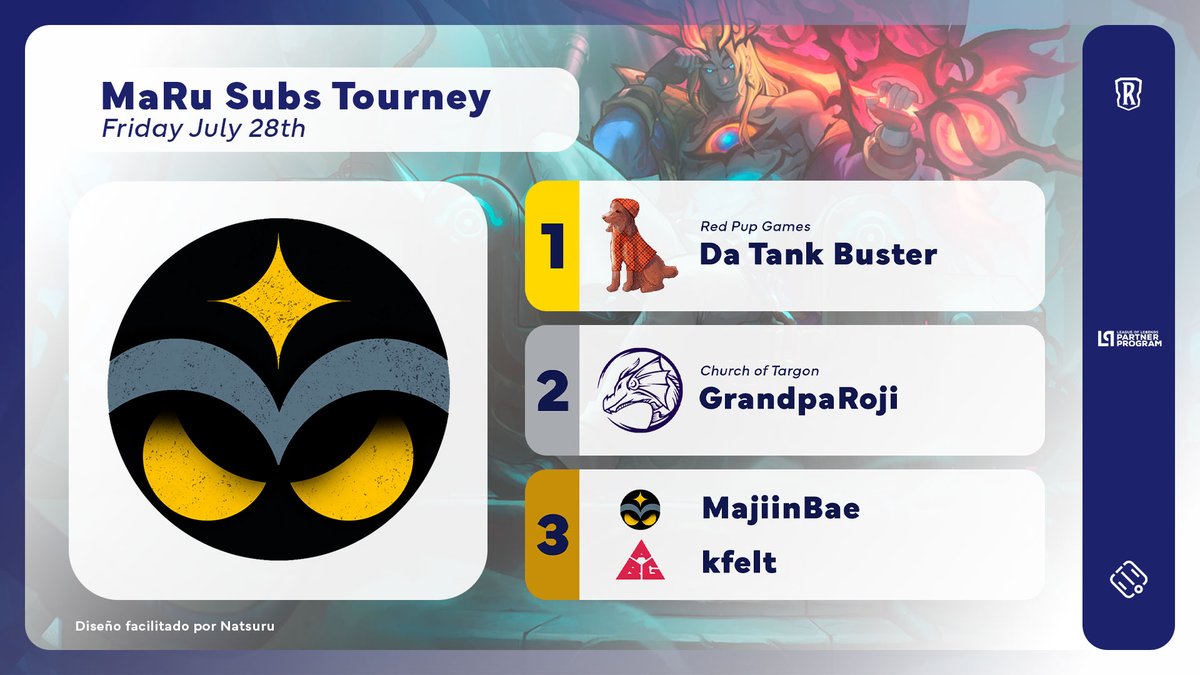 .@DaTankBuster was the champion of the <a href="/MasterRuneterra/">Mastering Runeterra</a> July 29 Open!

The <a href="/RedPupGames/">Red Pup Games</a> player defeated <a href="/GrandpaRoji/">GrandpaRoji</a> (<a href="/ChurchRuneterra/">Church of Runeterra</a>) 2-0 in the Grand Final. The Top 4 was completed by <a href="/MajiinBaeLoR/">MajiinBae</a> (MaRu) &amp; <a href="/KFelt_/">Kyle Felter</a> (<a href="/AlwaysBeGaminGG/">Always Be Gaming</a>).

#LoR #LegendsOfRuneterra #LPP #RPP