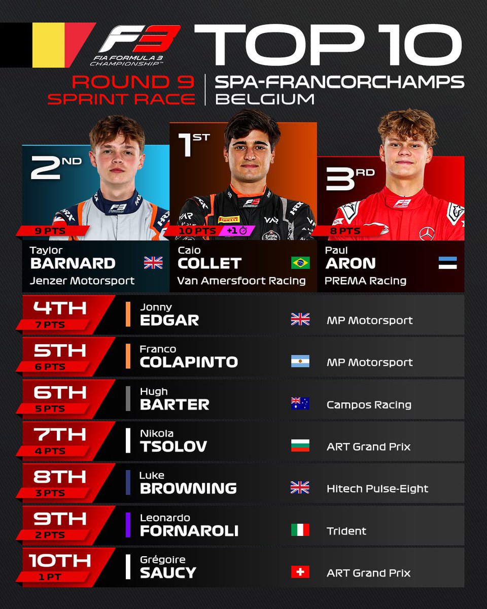 FirstLap1's tweet photo. [#Formule3] 🔴 Après révision de la FIA, l’ensemble des points seront attribués pour la course sprint de ce samedi !

La règle des 2 tours consécutifs sous drapeau vert ne s’applique finalement pas si la distance totale de la course est complétée.

#Formula3 #F3 #BelgianGP https://t.co/VSrzPnQCQp