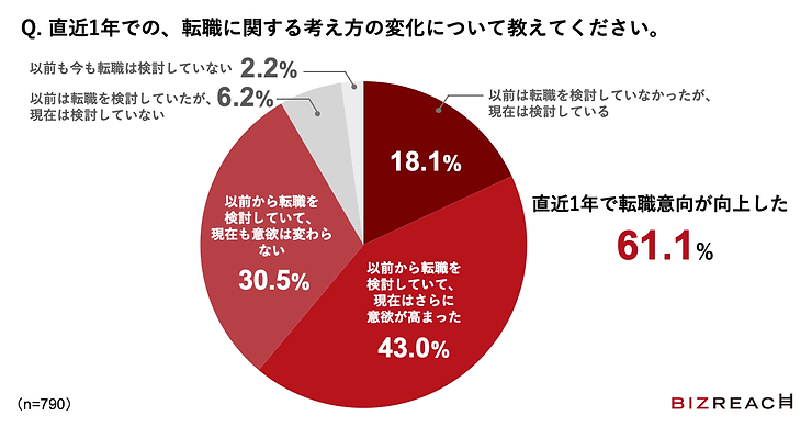 FPhime's tweet photo. 人事注目！即戦力者の六割が「直近一年で転職意欲が向上」／ビズリーチ調べ

https://t.co/iW2YvAi8Pl
画像：#ビズリーチ
#人事
#即戦力
#転職活動 https://t.co/FGxQwmTTd4