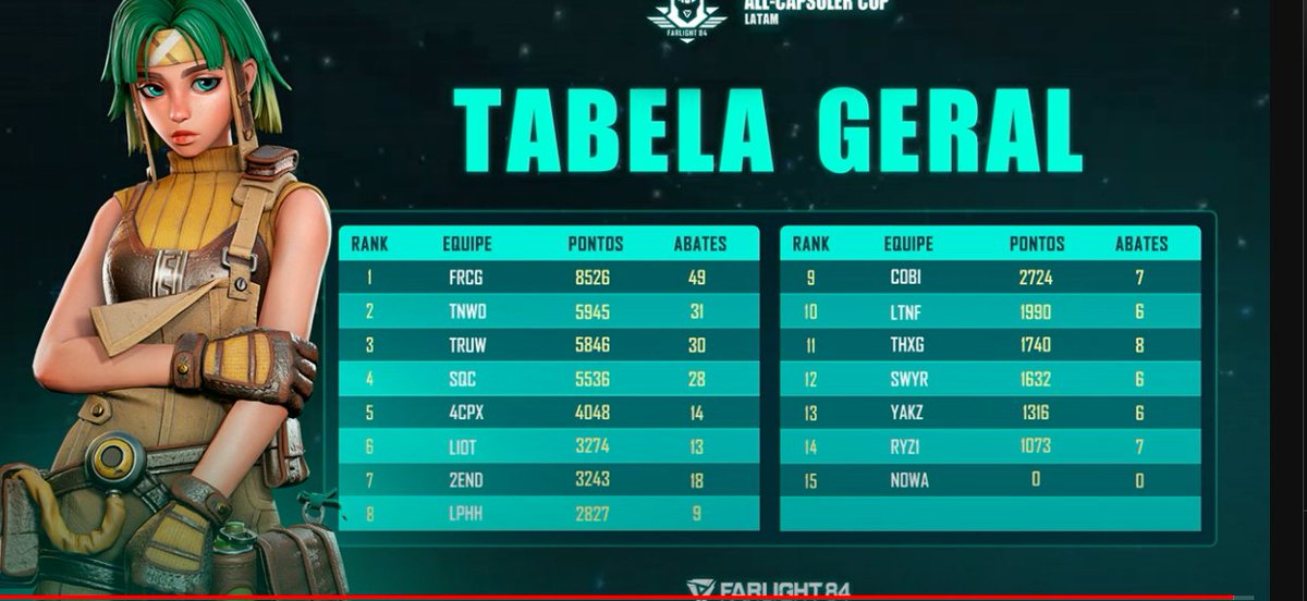 sleepysoulYT's tweet photo. We got 3rd today in Semi-Finals Group C (144$)
Qualified for 40.000$ Finals tomorrow!
#TruLegends #Farlight84 https://t.co/jn5GfZq84V