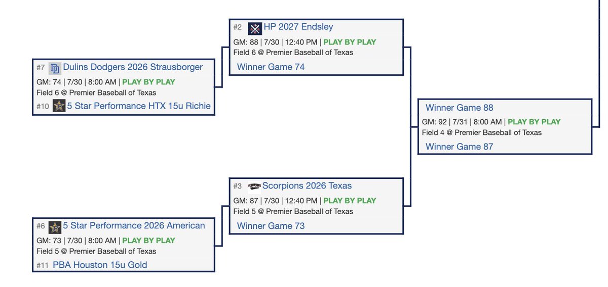 2023 15U WWBA South World Series Bracket Release! Be Sure To Follow The Bracket Here: perfectgame.org/events/Bracket…