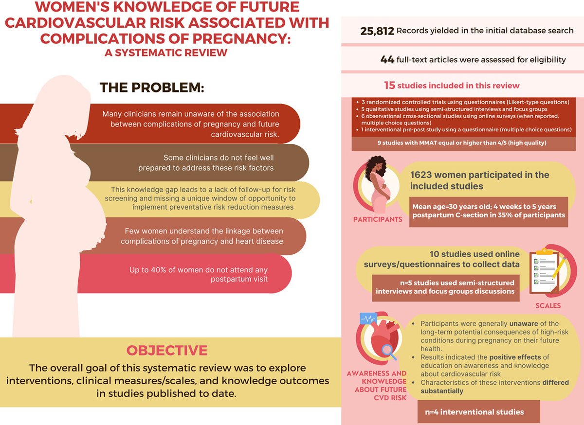 gabrielamghisi's tweet photo. Findings from our new #CJCOpen systematic review confirmed that there are major gaps in the research on education for women with pregnancy complications on future cardiovascular risk: https://t.co/N8xb2mtUo3 https://t.co/U7Un8SxdQl