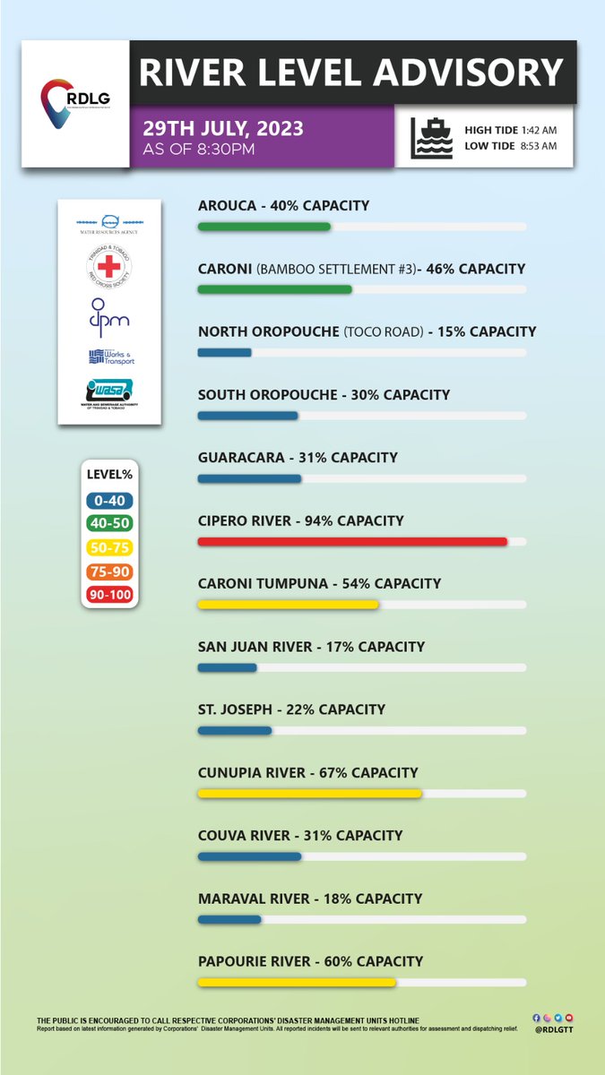 rdlgtt's tweet photo. 🌊River Level Advisory Saturday 29th July 2023 as of 8:30 pm.
Affected communities are urged to call relevant Disaster Management Units.
We urge public to take caution.
#PreparePlanCommunicate
#RDLG https://t.co/ClYf3CtuaY
