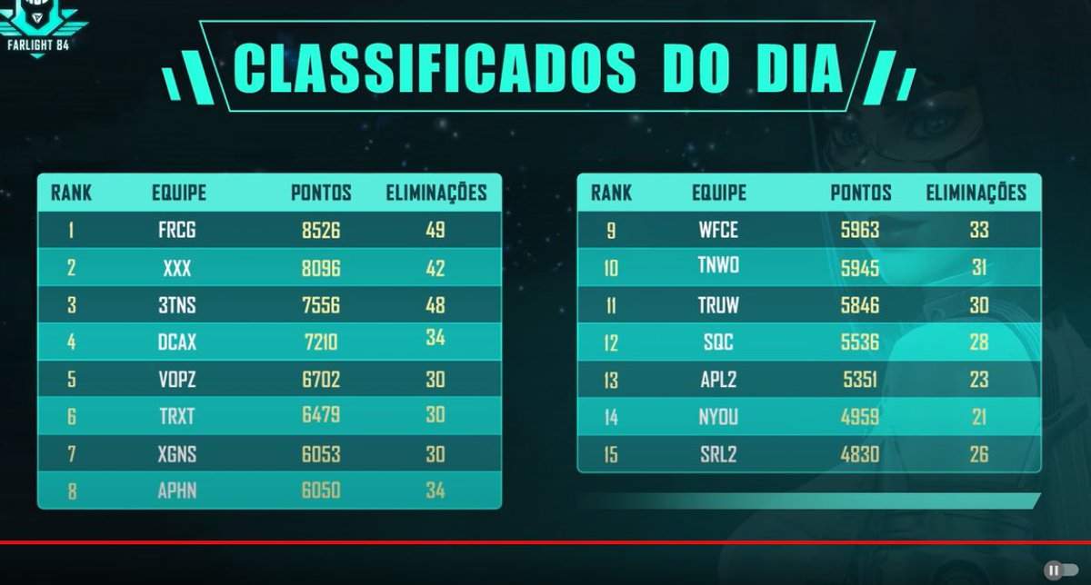 🚨 ANNOUNCEMENT 🚨

Congratulations to our Tru Legends EU Comp team for 3rd PLACE!! and advancing to the GRAND FINALS for the Farlight 84 $40,000 ACC LATAM Tournament!

Lineup:
-TRU @sleepysoull_ (Captain)
-TRU Nismo
-TRU iNasko
-TRU @NeuveuMobile 
-TRU <a href="/MikoVisuals/">Tru Miko</a> (Sub)
Manager