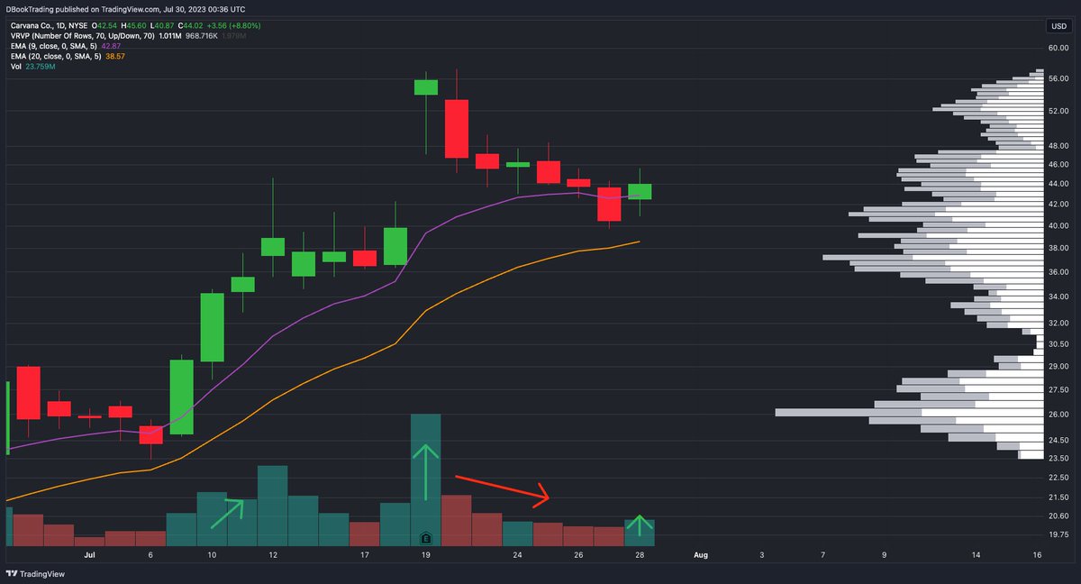LanesWRLD_'s tweet image. $CVNA will anybody ever sell?

Another nice low volume pullback into the 9EMA

Unsure if I&apos;ll touch. But still an insane look