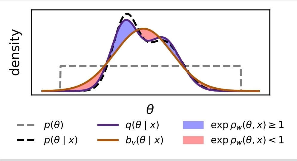 Yesterday, I presented our work "Simulation-based Inference with the Generalized Kullback-Leibler Divergence" which combines ratio and posterior estimation methods! It can even do it within the same (hybrid) model.

openreview.net/forum?id=tPb1F…