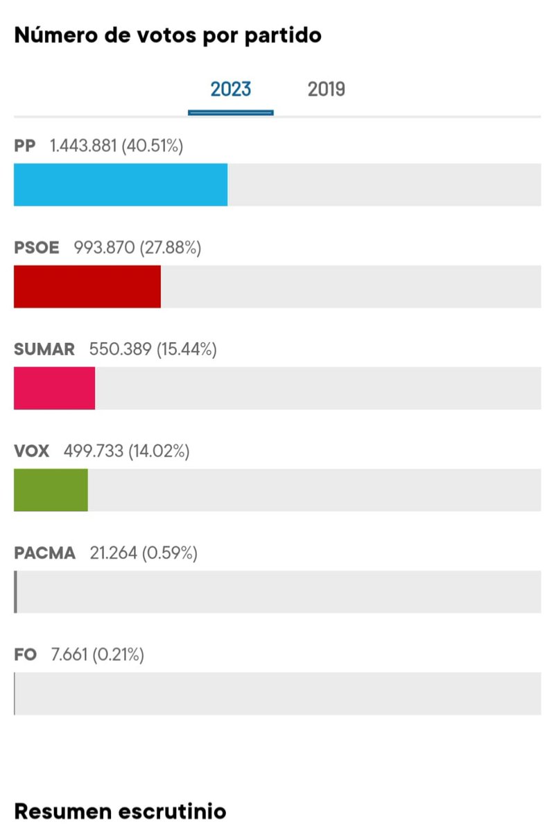 AMBOS SE PRESENTABAN POR MADRID Y FEIJÓO HA ARRASADO FRENTE A SANCHEZ

👉FEIJÓO
600.000 votos más que en 2019
16 escaños, es decir, 6 escaños más que en 2019

👉SÁNCHEZ 
45.000 votos más que en 2019
10 escaños, es decir, 0 escaños más que en 2019
#FeijóoPresidente