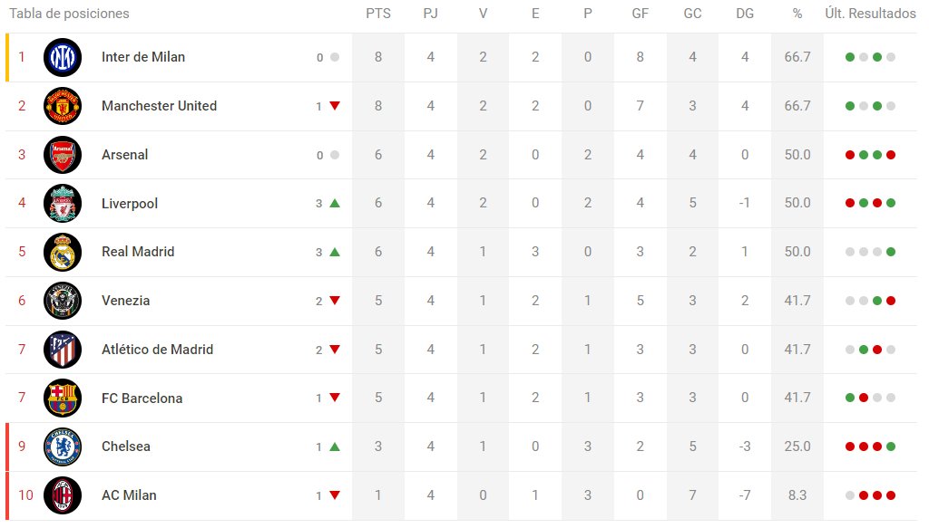 TABLA -  SUPERLIGA A

@Inter_UF Líder
<a href="/UFManUtd/">ZIZOU</a> Mantiene la posición
<a href="/ArsenalUnifut/">Arsenal Fc</a> Sigue cerca
@KloppUF Levanta
@RMadridUnifut Al fin gana
<a href="/VeneziaUF/">Bayer Leverkusen UF</a> Pincho
<a href="/Atleti_UF/">Atlético de Madrid</a> Peleando
<a href="/FCBarca_UF/">FC Barcelona Unifut</a> Buen partido
@ChelseaUnifut Al fin gana x2
<a href="/RicardoKakaUF/">GARETH VALE</a> F