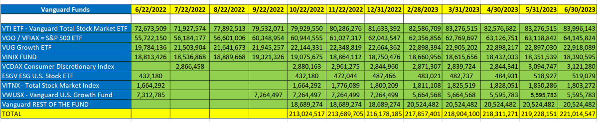 BestTrader01's tweet photo. $TSLA #TSLA = NEW 13F Filings! HOLY MOLY!

Vanguard Bought 2 MILLION more TESLA SHARES!

Vanguard Continue to BUY more Tesla Shares every Month! 

- NOW OWN = 221+ Million Total Tesla Stocks!
= Owns 8.02% of Tesla Comapny!

@elonmusk @WarrenBuffett You Better Buy TESLA!  

Retweet please!